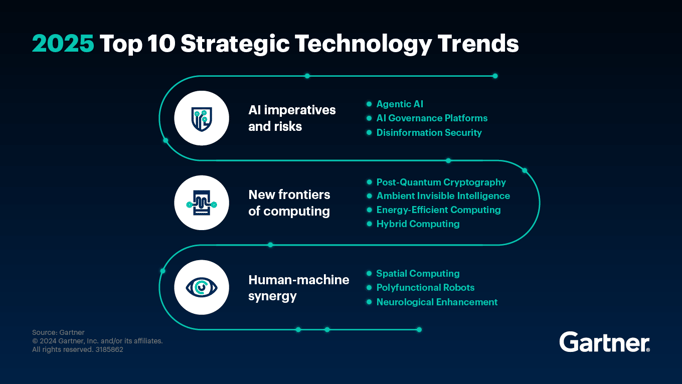 2025-top-10-strategic-technology-trends-gartner-reti-tred-tecnologici-2025-AI-robot-coding-it